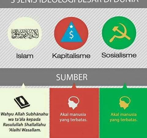Islam di antara kapitalisme dan Komunisme