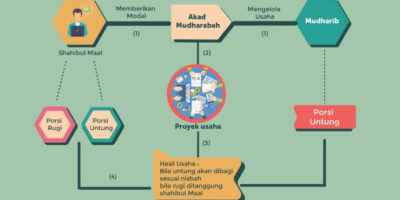 Asal-usul keuntungan dalam operasional bank syariah